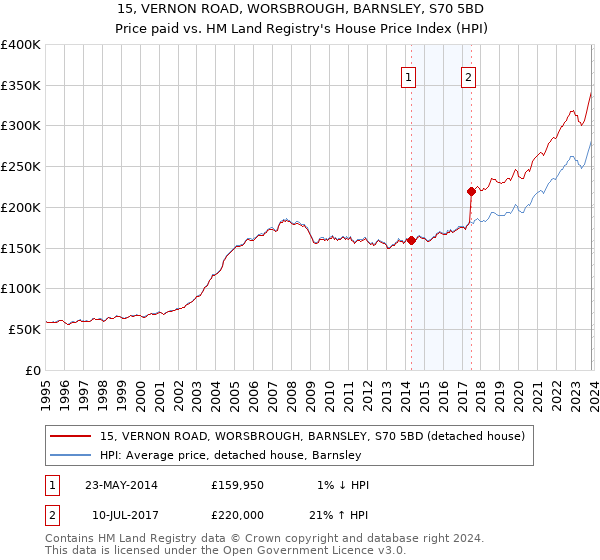 15, VERNON ROAD, WORSBROUGH, BARNSLEY, S70 5BD: Price paid vs HM Land Registry's House Price Index