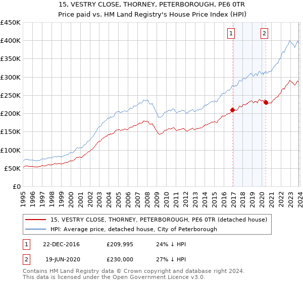 15, VESTRY CLOSE, THORNEY, PETERBOROUGH, PE6 0TR: Price paid vs HM Land Registry's House Price Index