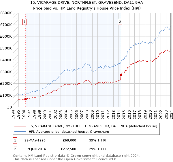 15, VICARAGE DRIVE, NORTHFLEET, GRAVESEND, DA11 9HA: Price paid vs HM Land Registry's House Price Index