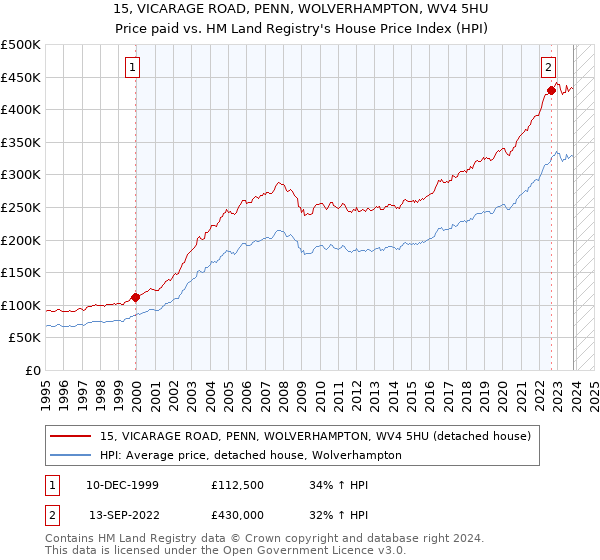 15, VICARAGE ROAD, PENN, WOLVERHAMPTON, WV4 5HU: Price paid vs HM Land Registry's House Price Index