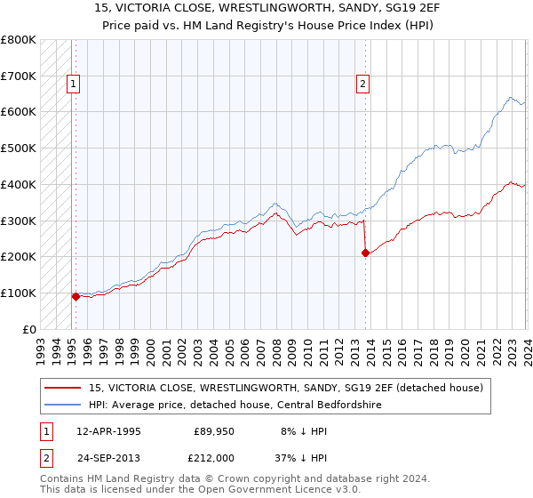 15, VICTORIA CLOSE, WRESTLINGWORTH, SANDY, SG19 2EF: Price paid vs HM Land Registry's House Price Index