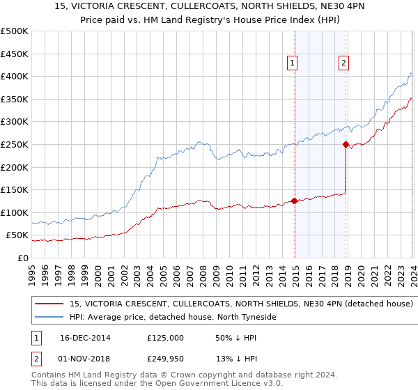 15, VICTORIA CRESCENT, CULLERCOATS, NORTH SHIELDS, NE30 4PN: Price paid vs HM Land Registry's House Price Index