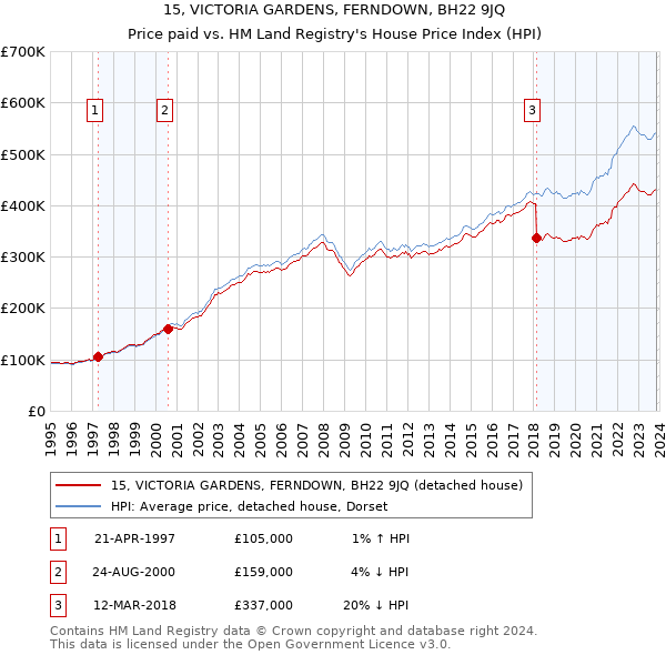 15, VICTORIA GARDENS, FERNDOWN, BH22 9JQ: Price paid vs HM Land Registry's House Price Index