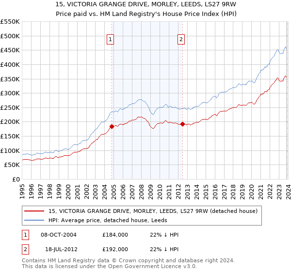15, VICTORIA GRANGE DRIVE, MORLEY, LEEDS, LS27 9RW: Price paid vs HM Land Registry's House Price Index