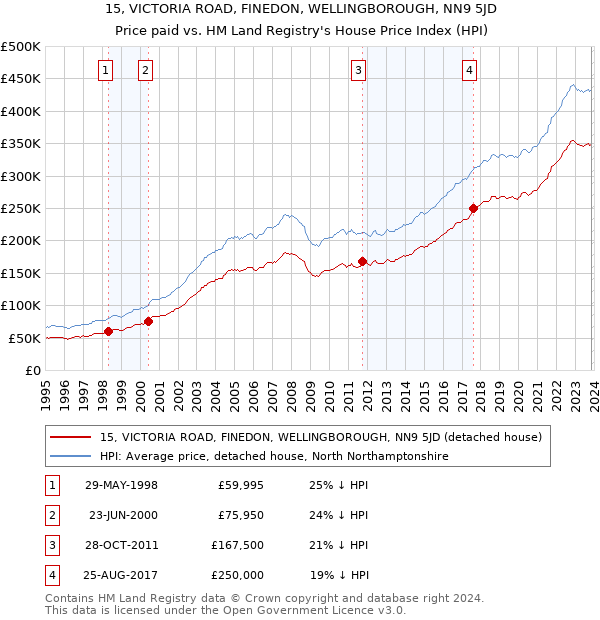 15, VICTORIA ROAD, FINEDON, WELLINGBOROUGH, NN9 5JD: Price paid vs HM Land Registry's House Price Index