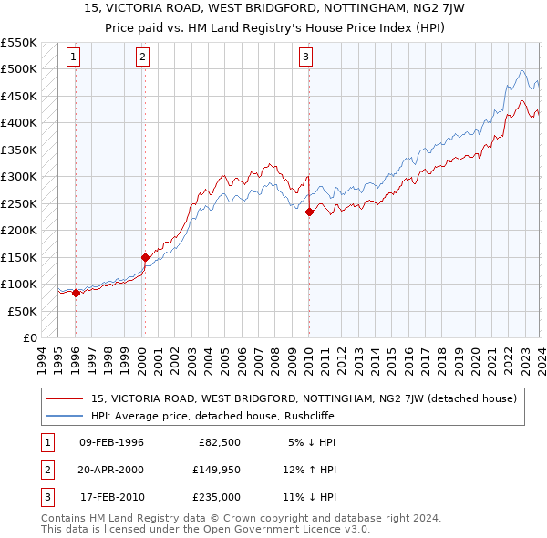 15, VICTORIA ROAD, WEST BRIDGFORD, NOTTINGHAM, NG2 7JW: Price paid vs HM Land Registry's House Price Index
