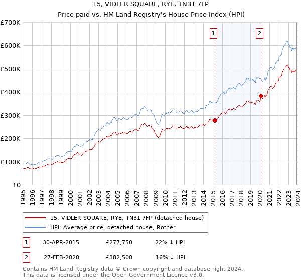 15, VIDLER SQUARE, RYE, TN31 7FP: Price paid vs HM Land Registry's House Price Index