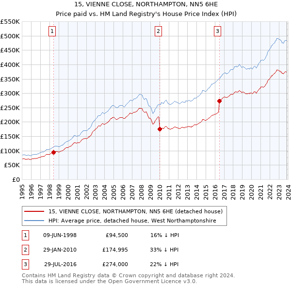 15, VIENNE CLOSE, NORTHAMPTON, NN5 6HE: Price paid vs HM Land Registry's House Price Index