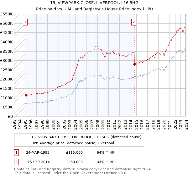 15, VIEWPARK CLOSE, LIVERPOOL, L16 5HG: Price paid vs HM Land Registry's House Price Index