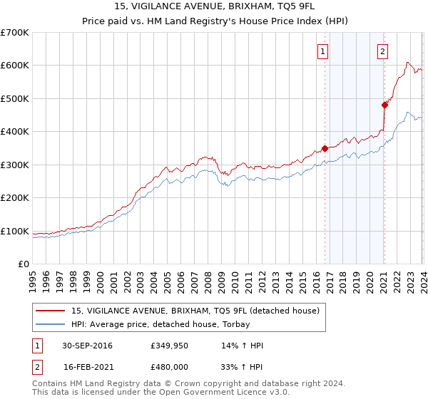 15, VIGILANCE AVENUE, BRIXHAM, TQ5 9FL: Price paid vs HM Land Registry's House Price Index