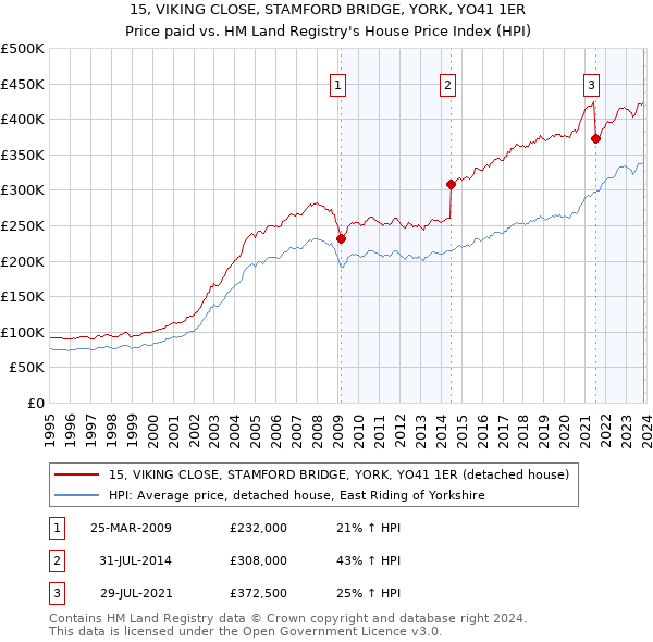 15, VIKING CLOSE, STAMFORD BRIDGE, YORK, YO41 1ER: Price paid vs HM Land Registry's House Price Index