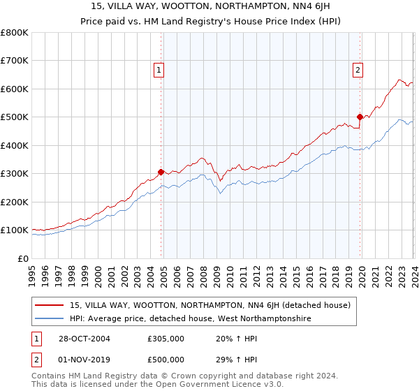 15, VILLA WAY, WOOTTON, NORTHAMPTON, NN4 6JH: Price paid vs HM Land Registry's House Price Index