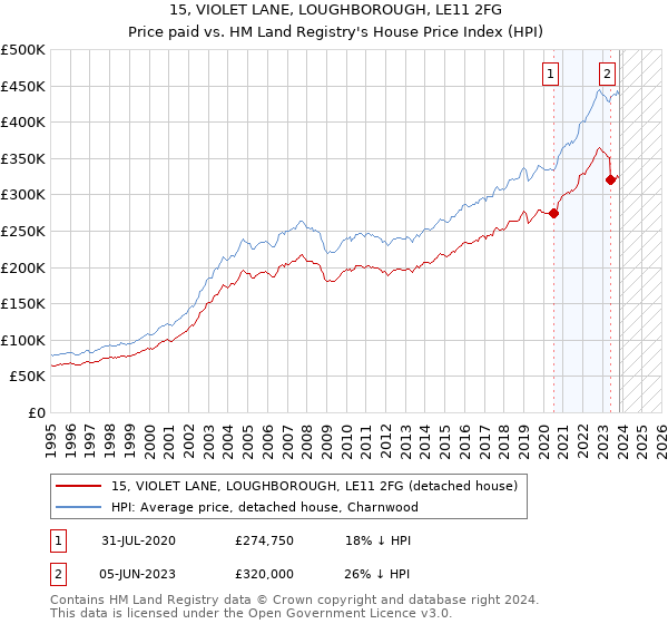 15, VIOLET LANE, LOUGHBOROUGH, LE11 2FG: Price paid vs HM Land Registry's House Price Index