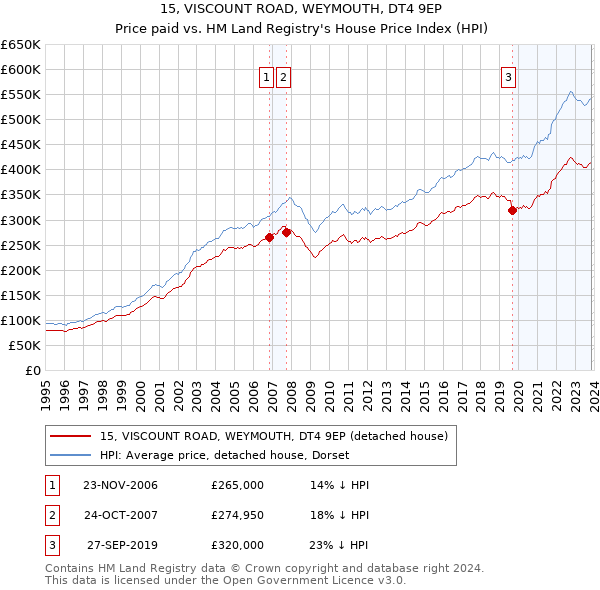 15, VISCOUNT ROAD, WEYMOUTH, DT4 9EP: Price paid vs HM Land Registry's House Price Index