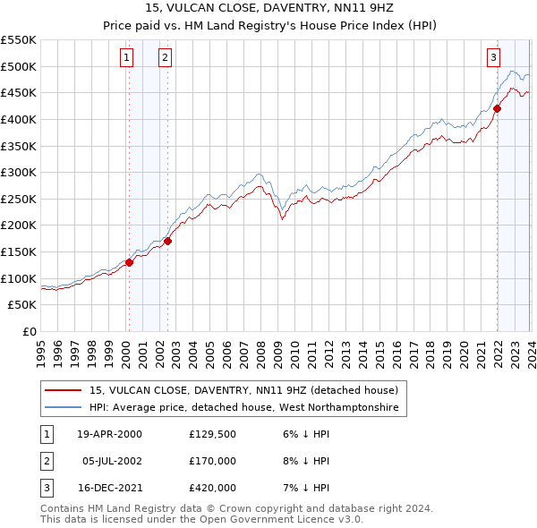 15, VULCAN CLOSE, DAVENTRY, NN11 9HZ: Price paid vs HM Land Registry's House Price Index
