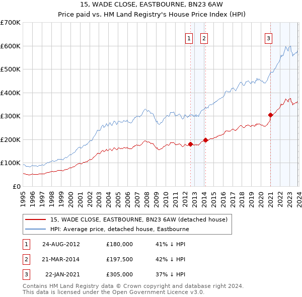 15, WADE CLOSE, EASTBOURNE, BN23 6AW: Price paid vs HM Land Registry's House Price Index