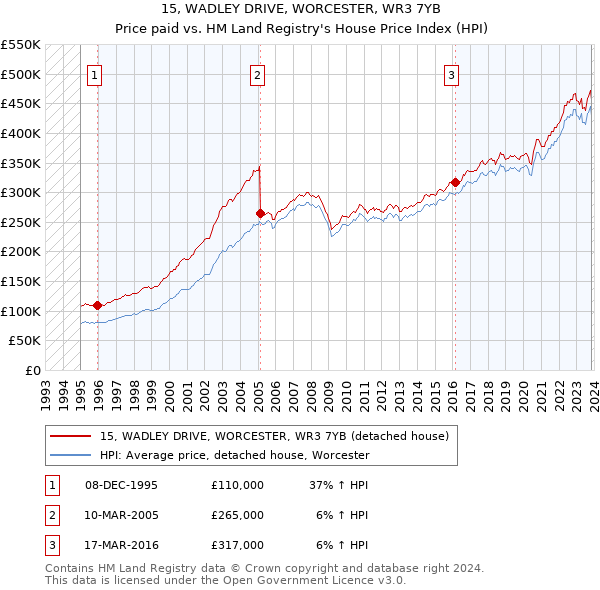 15, WADLEY DRIVE, WORCESTER, WR3 7YB: Price paid vs HM Land Registry's House Price Index
