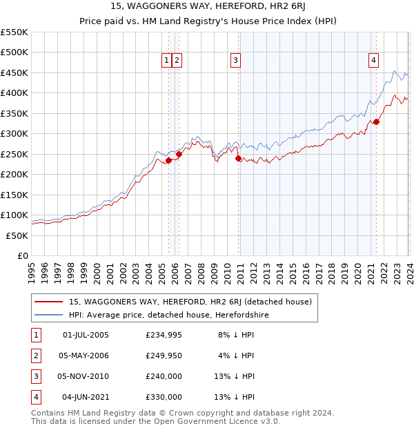 15, WAGGONERS WAY, HEREFORD, HR2 6RJ: Price paid vs HM Land Registry's House Price Index