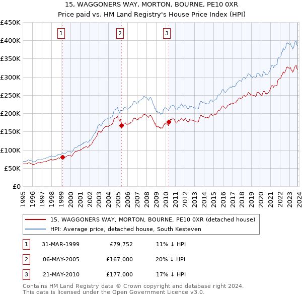 15, WAGGONERS WAY, MORTON, BOURNE, PE10 0XR: Price paid vs HM Land Registry's House Price Index