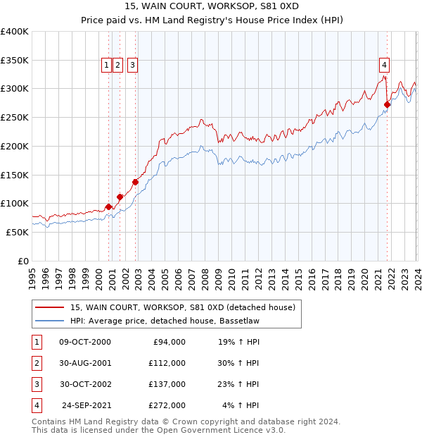 15, WAIN COURT, WORKSOP, S81 0XD: Price paid vs HM Land Registry's House Price Index