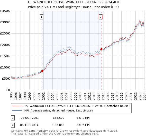 15, WAINCROFT CLOSE, WAINFLEET, SKEGNESS, PE24 4LH: Price paid vs HM Land Registry's House Price Index