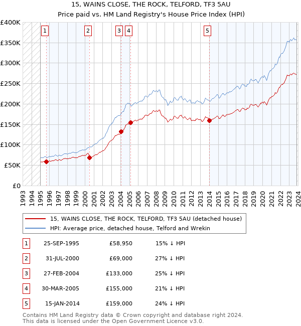 15, WAINS CLOSE, THE ROCK, TELFORD, TF3 5AU: Price paid vs HM Land Registry's House Price Index