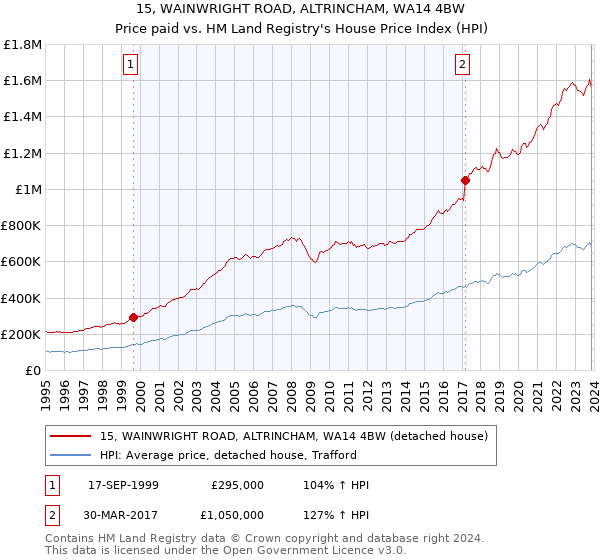 15, WAINWRIGHT ROAD, ALTRINCHAM, WA14 4BW: Price paid vs HM Land Registry's House Price Index
