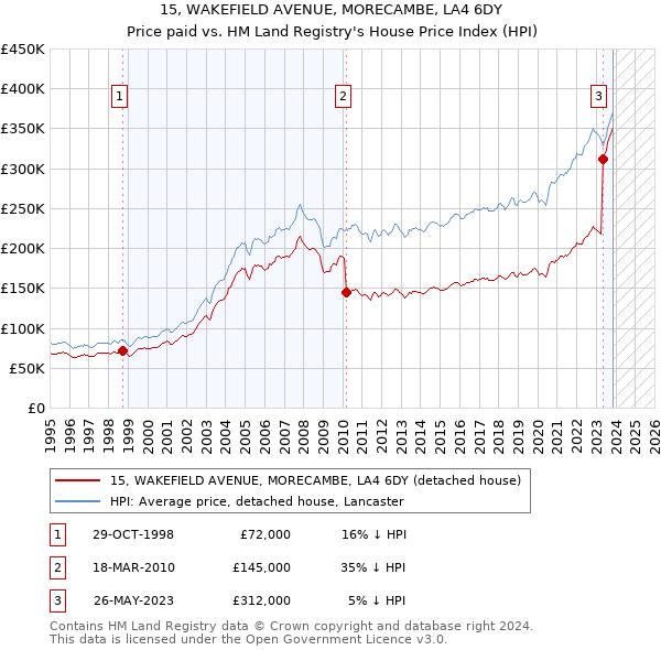 15, WAKEFIELD AVENUE, MORECAMBE, LA4 6DY: Price paid vs HM Land Registry's House Price Index