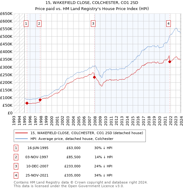 15, WAKEFIELD CLOSE, COLCHESTER, CO1 2SD: Price paid vs HM Land Registry's House Price Index
