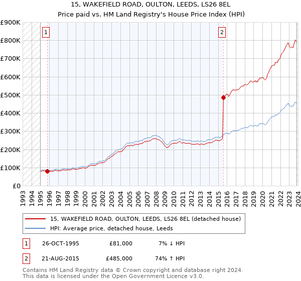 15, WAKEFIELD ROAD, OULTON, LEEDS, LS26 8EL: Price paid vs HM Land Registry's House Price Index