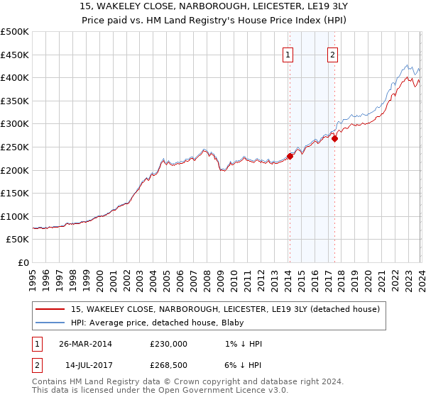 15, WAKELEY CLOSE, NARBOROUGH, LEICESTER, LE19 3LY: Price paid vs HM Land Registry's House Price Index