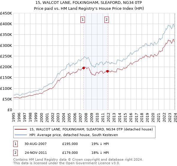15, WALCOT LANE, FOLKINGHAM, SLEAFORD, NG34 0TP: Price paid vs HM Land Registry's House Price Index