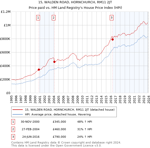 15, WALDEN ROAD, HORNCHURCH, RM11 2JT: Price paid vs HM Land Registry's House Price Index