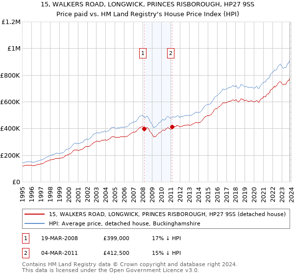 15, WALKERS ROAD, LONGWICK, PRINCES RISBOROUGH, HP27 9SS: Price paid vs HM Land Registry's House Price Index