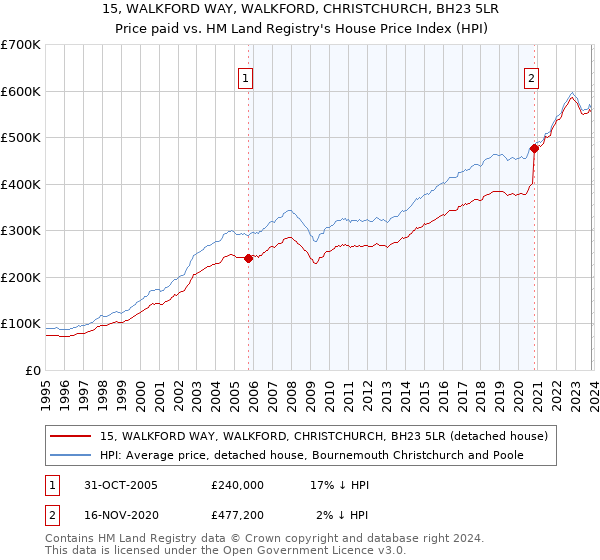 15, WALKFORD WAY, WALKFORD, CHRISTCHURCH, BH23 5LR: Price paid vs HM Land Registry's House Price Index