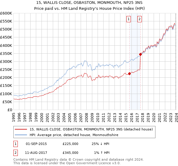 15, WALLIS CLOSE, OSBASTON, MONMOUTH, NP25 3NS: Price paid vs HM Land Registry's House Price Index