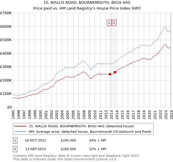 15, WALLIS ROAD, BOURNEMOUTH, BH10 4AG: Price paid vs HM Land Registry's House Price Index