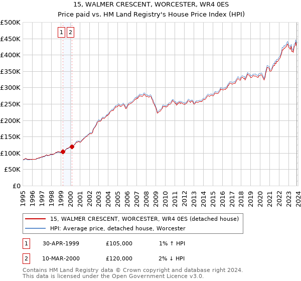 15, WALMER CRESCENT, WORCESTER, WR4 0ES: Price paid vs HM Land Registry's House Price Index
