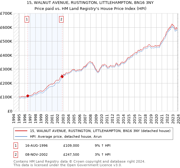 15, WALNUT AVENUE, RUSTINGTON, LITTLEHAMPTON, BN16 3NY: Price paid vs HM Land Registry's House Price Index