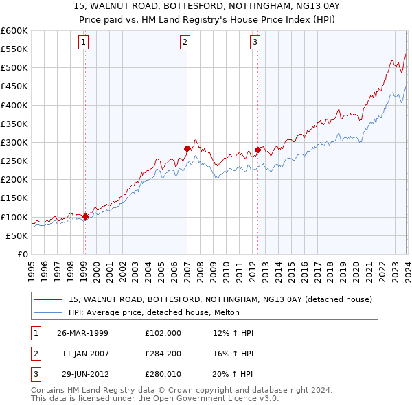15, WALNUT ROAD, BOTTESFORD, NOTTINGHAM, NG13 0AY: Price paid vs HM Land Registry's House Price Index