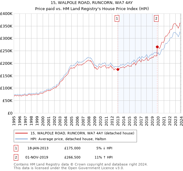 15, WALPOLE ROAD, RUNCORN, WA7 4AY: Price paid vs HM Land Registry's House Price Index