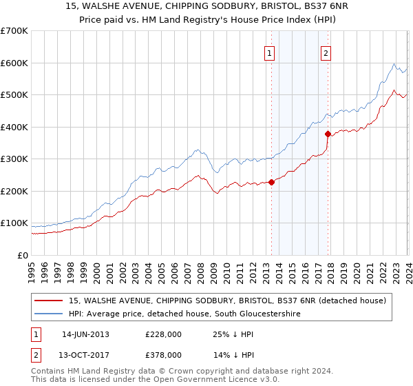 15, WALSHE AVENUE, CHIPPING SODBURY, BRISTOL, BS37 6NR: Price paid vs HM Land Registry's House Price Index