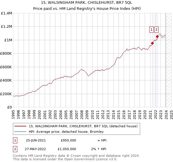 15, WALSINGHAM PARK, CHISLEHURST, BR7 5QL: Price paid vs HM Land Registry's House Price Index