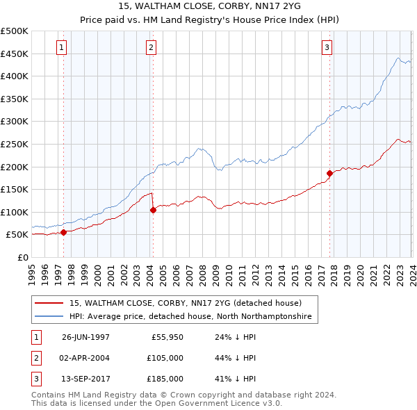 15, WALTHAM CLOSE, CORBY, NN17 2YG: Price paid vs HM Land Registry's House Price Index
