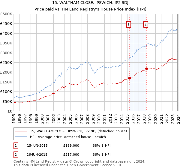 15, WALTHAM CLOSE, IPSWICH, IP2 9DJ: Price paid vs HM Land Registry's House Price Index
