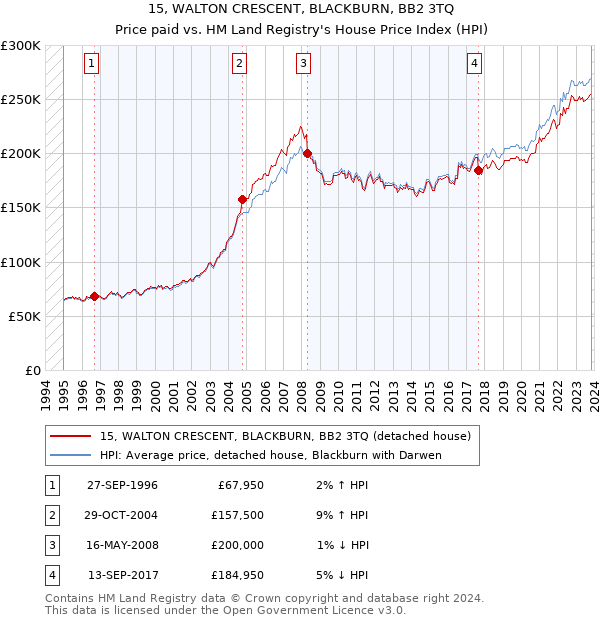 15, WALTON CRESCENT, BLACKBURN, BB2 3TQ: Price paid vs HM Land Registry's House Price Index