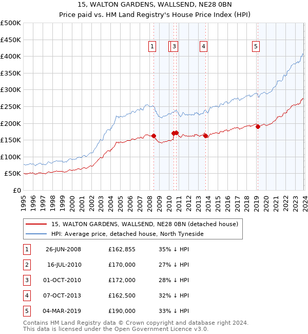 15, WALTON GARDENS, WALLSEND, NE28 0BN: Price paid vs HM Land Registry's House Price Index
