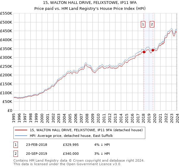 15, WALTON HALL DRIVE, FELIXSTOWE, IP11 9FA: Price paid vs HM Land Registry's House Price Index
