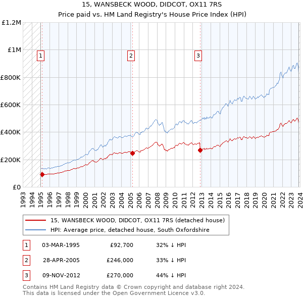 15, WANSBECK WOOD, DIDCOT, OX11 7RS: Price paid vs HM Land Registry's House Price Index