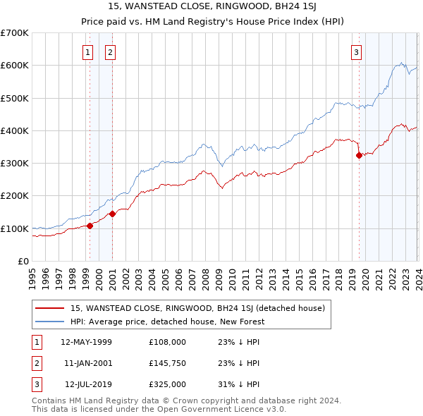 15, WANSTEAD CLOSE, RINGWOOD, BH24 1SJ: Price paid vs HM Land Registry's House Price Index